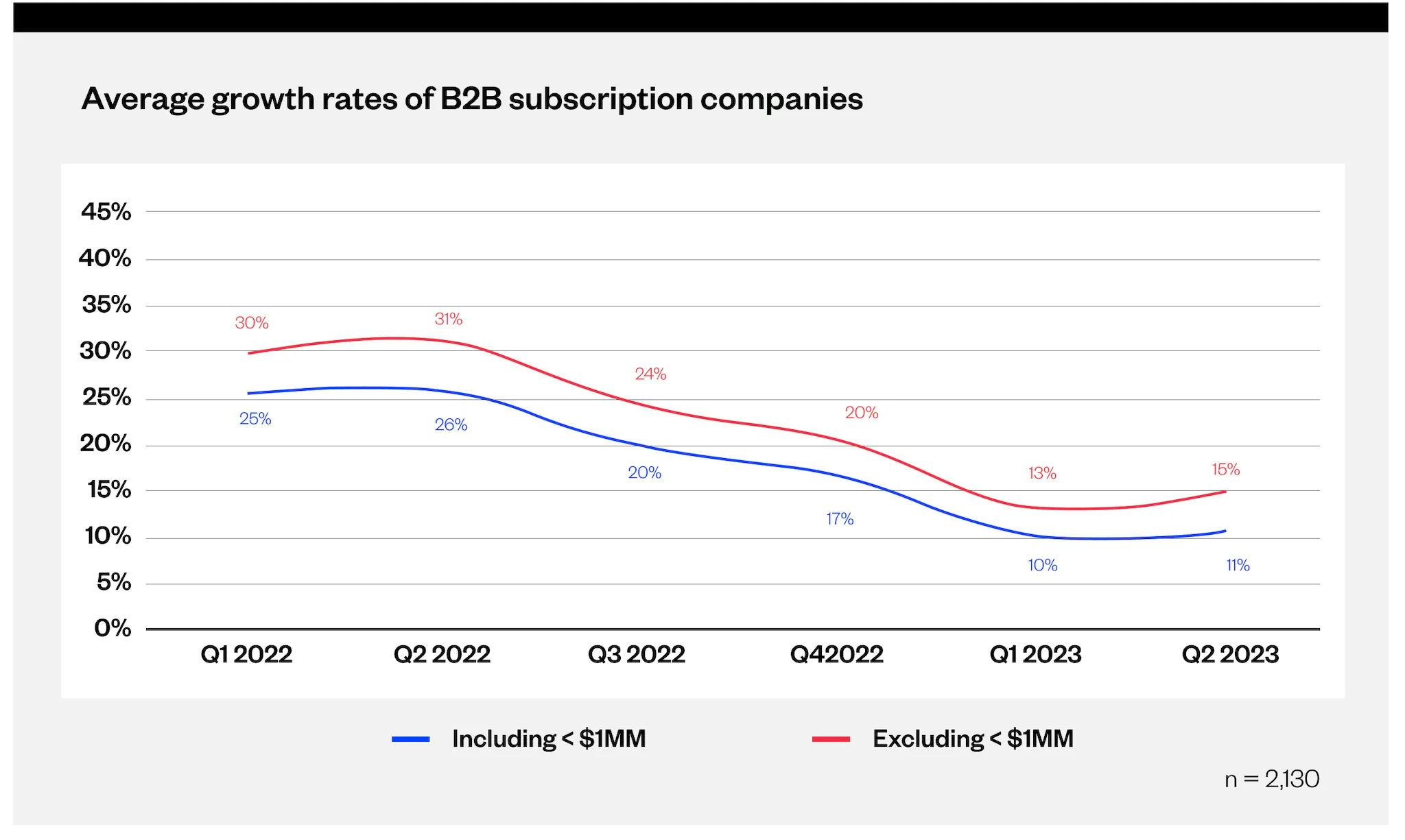 Maxio Institute's Q1 2022-Q2 2023 Average Growth Rates of B2B Subscription Companies chart