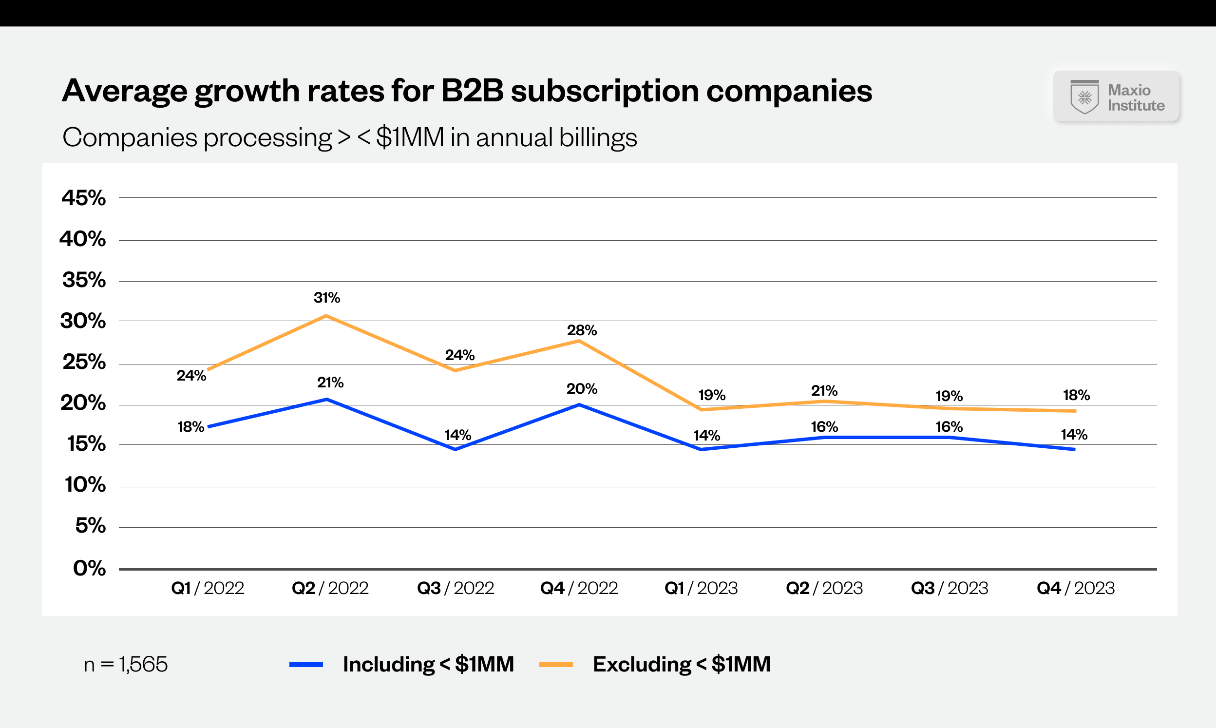 A chart showing the growth rates for B2B subscription companies processing ><$1MM in annual billings