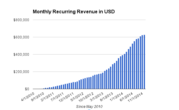 Unbounce-Monthly-Revenue-in-USD