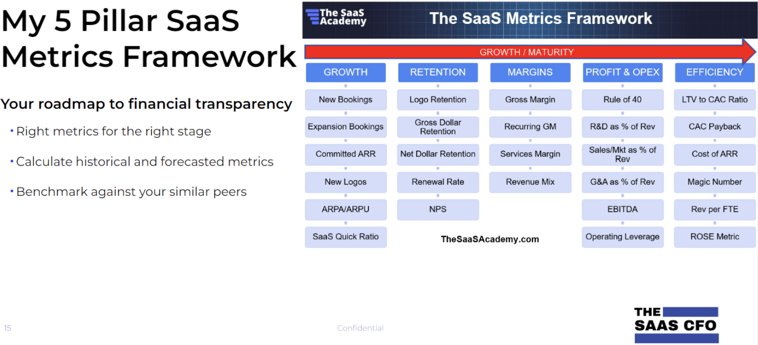 Ben Murray's 5 Pillar SaaS Metrics Framework