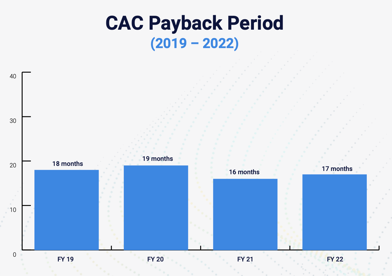 Graph_CAC Payback Period_Benchmarkit