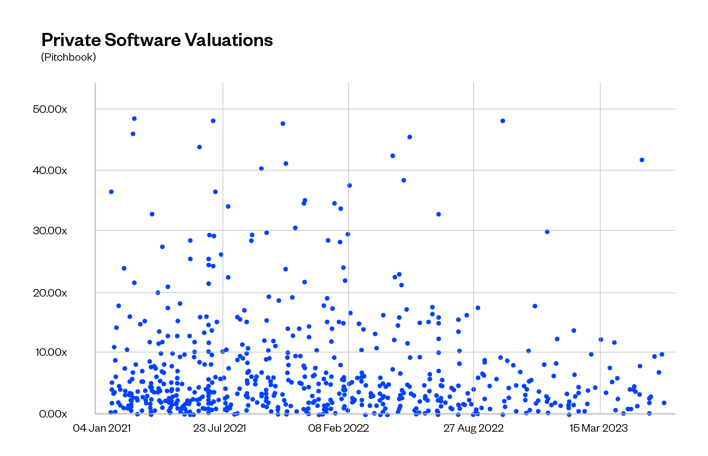 A scatter chart showing public software valuations from Q1 2021 through Q2 2023