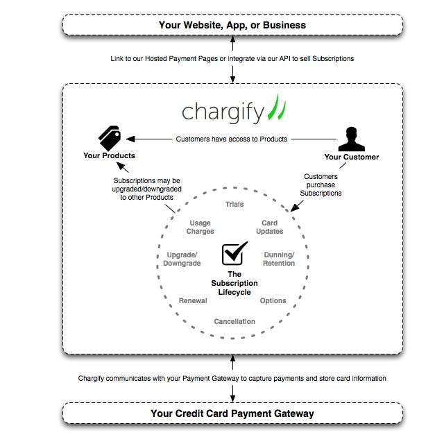 chargify-overview