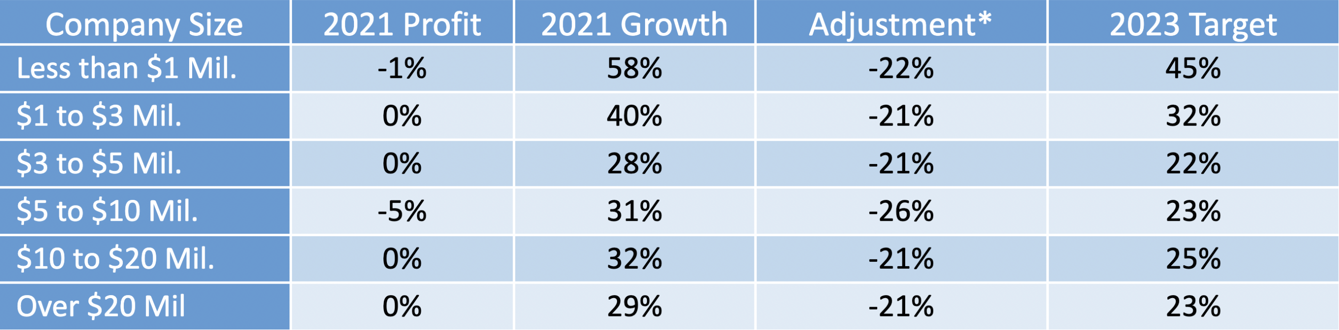 *Growth was adjusted downward based on the deceleration of public company growth in Q3 and Q4 of 2022. Growth was also adjusted downward proportionally for ARR categories operating at a historic loss.
