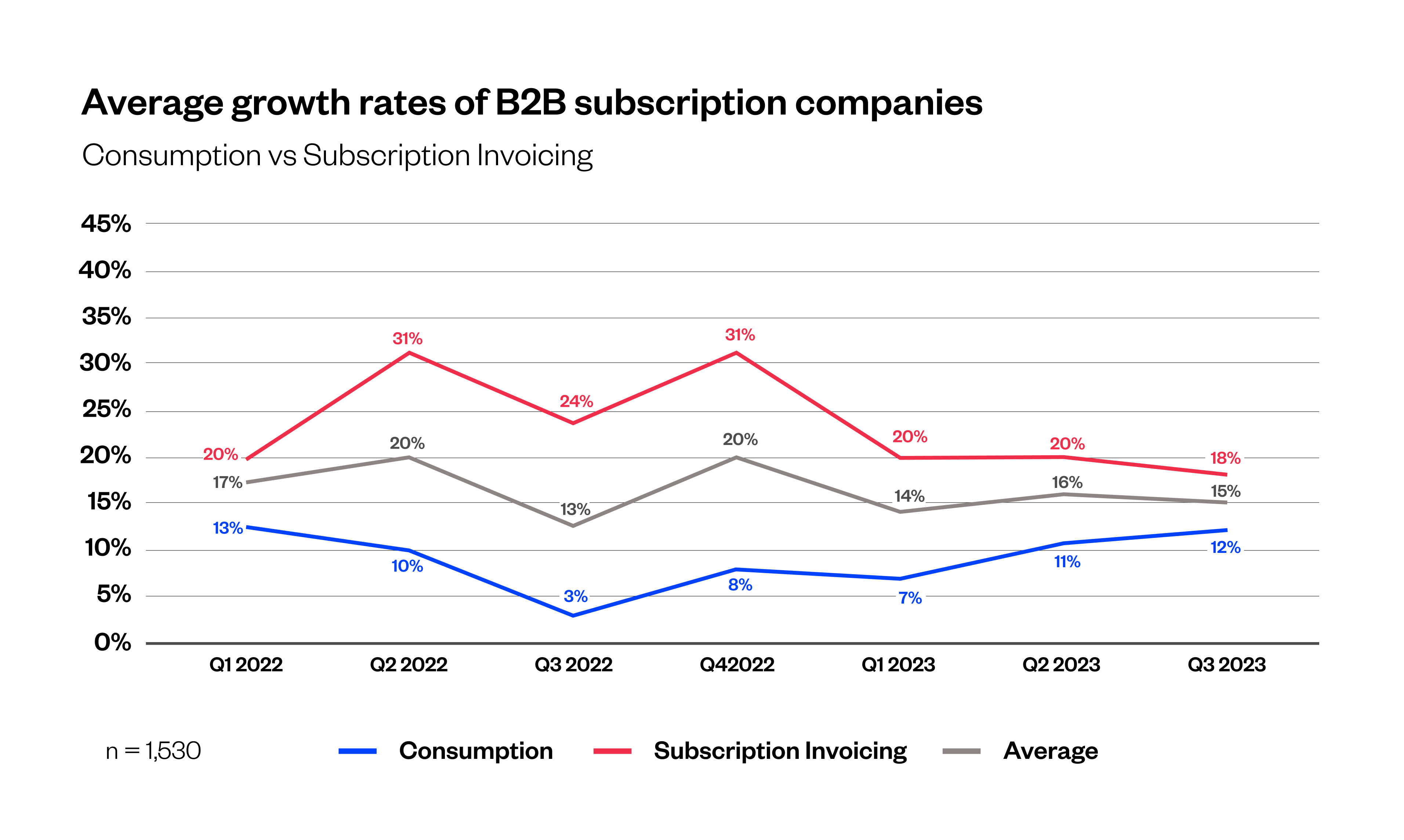 Maxio Institute_Average growth rates of B2B subscription companies segmented by GTM motion