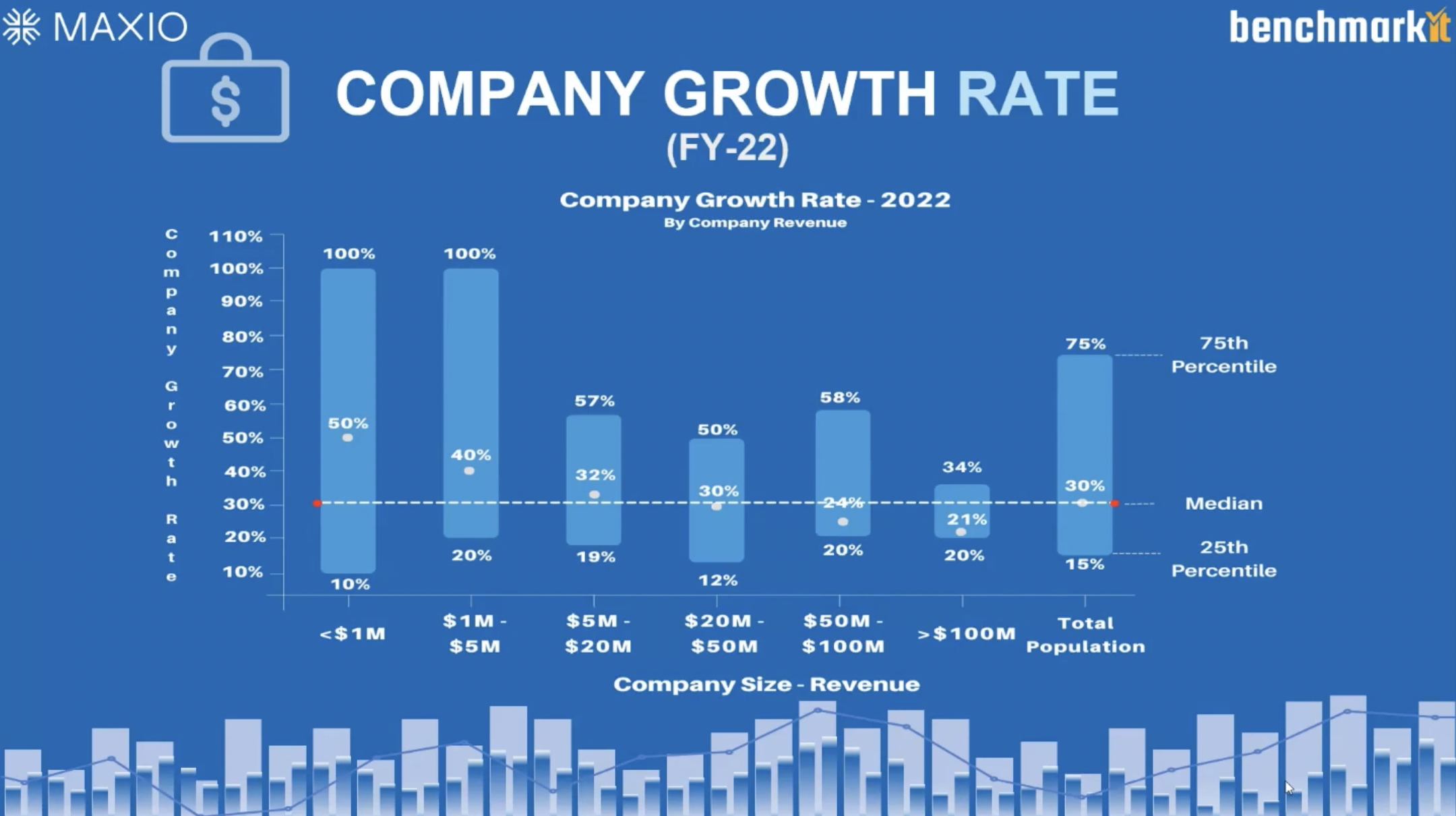 Maxio and Benchmarkit's FY-2022 Company Growth Rates chart