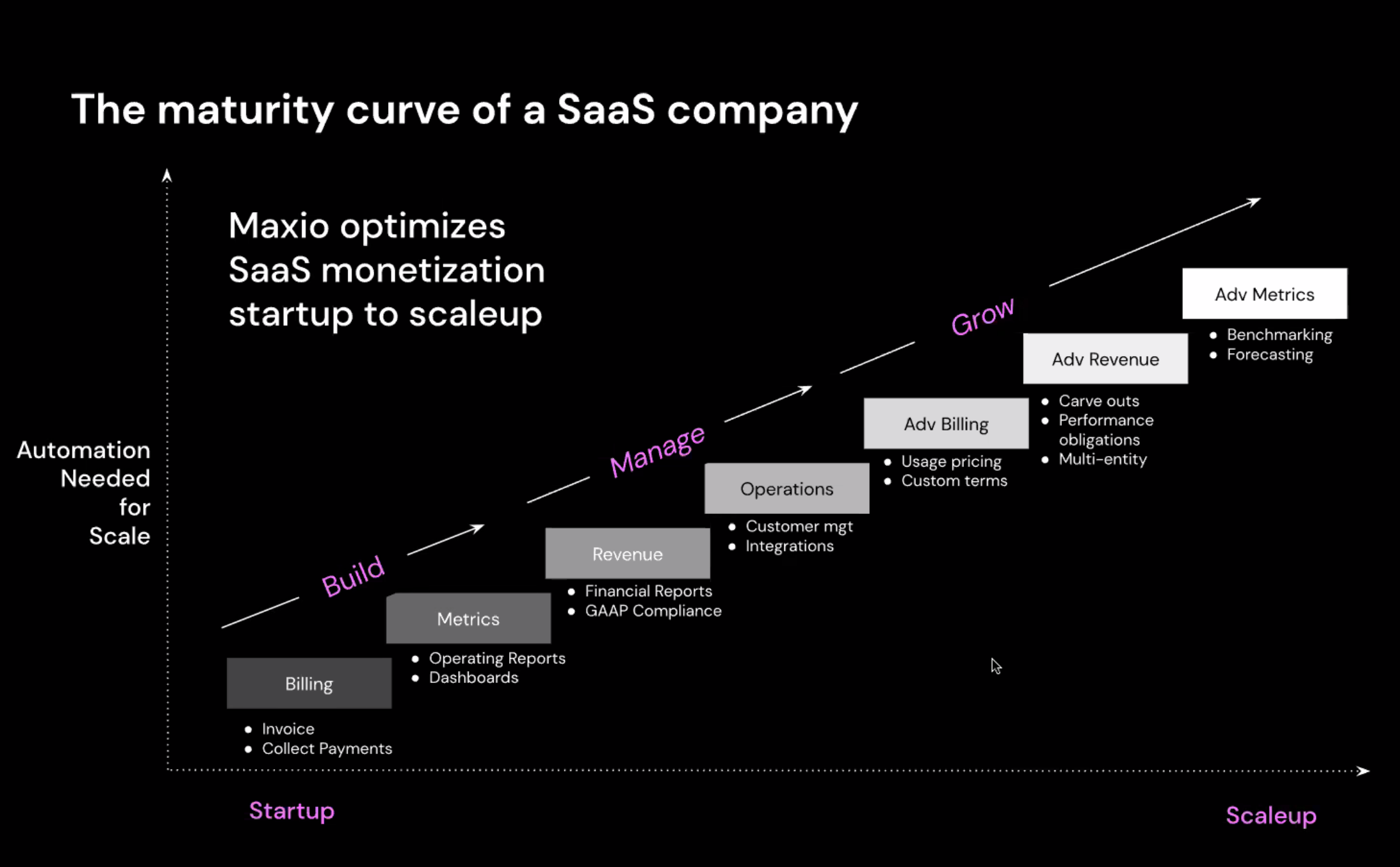 SaaS Company Maturity Curve
