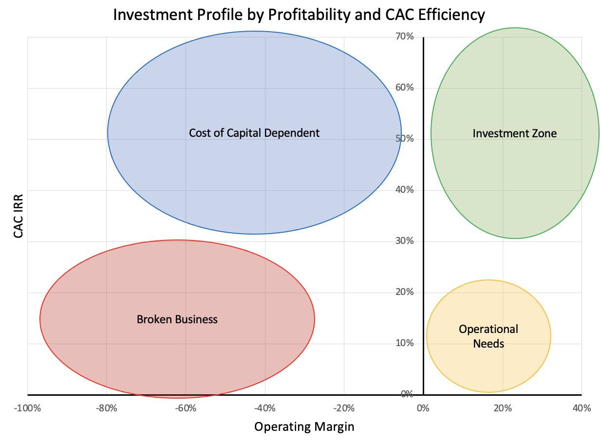 Investment Profile by Profitability and CAC Efficiency