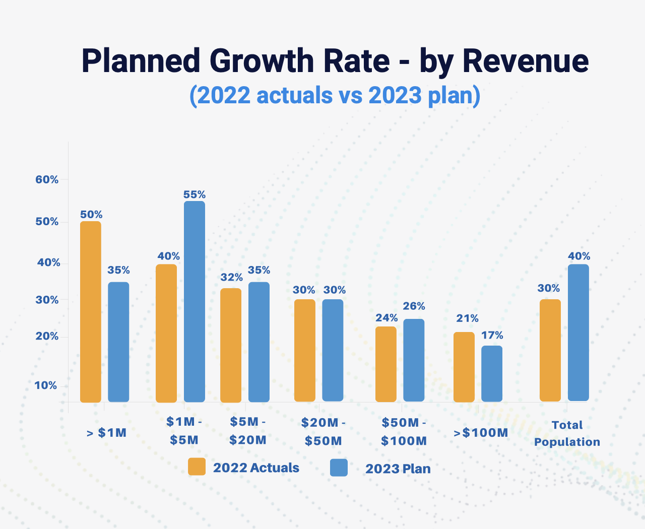 Graph_Planned Growth Rate by Revenue_Benchmarkit