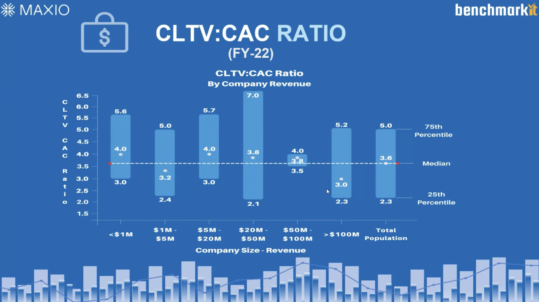 Maxio and Benchmarkit's FY-2022 CLTV to CAC Ratio chart