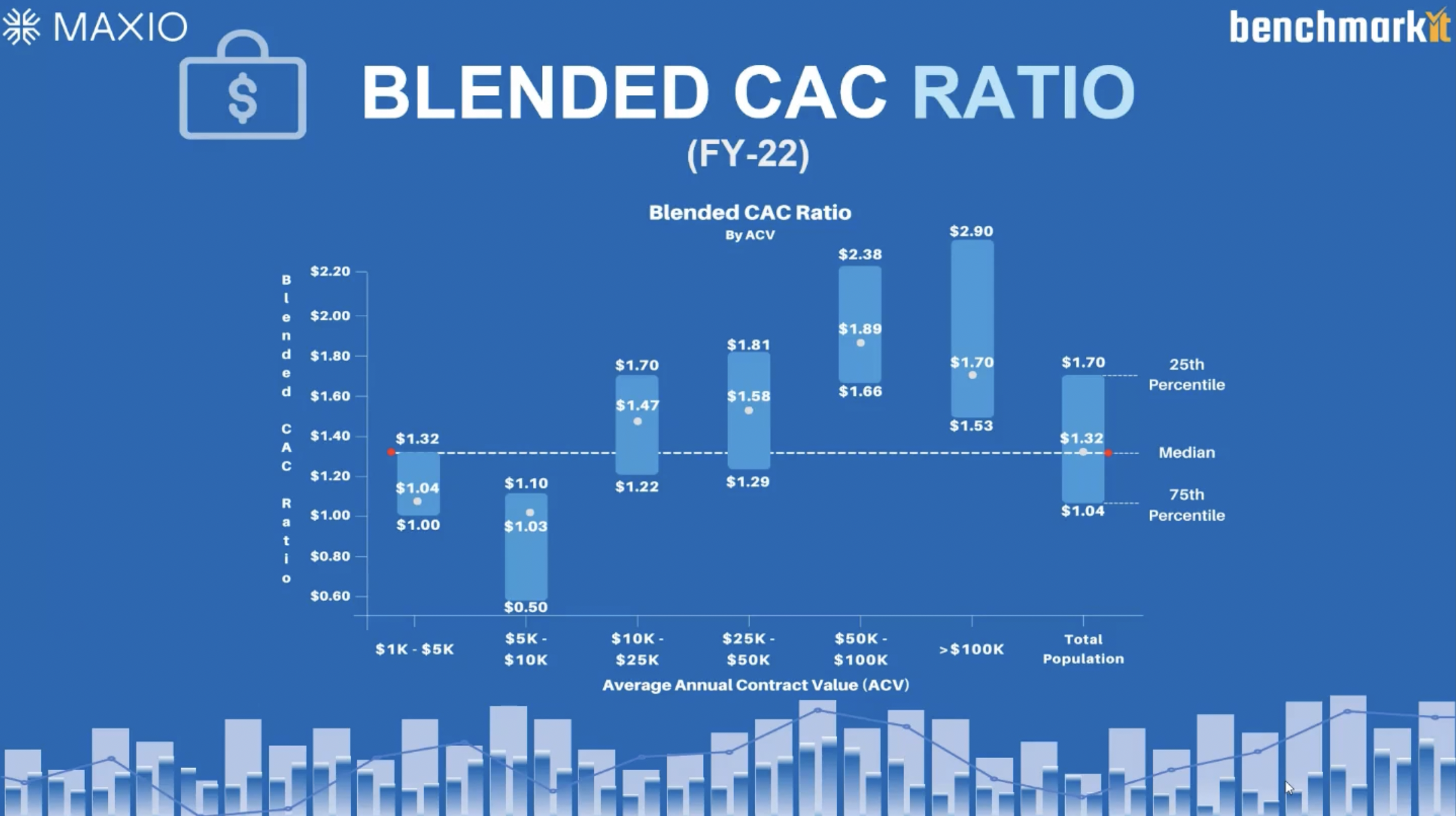 Maxio and Benchmarkit's FY-2022 Blended CAC Ratio chart