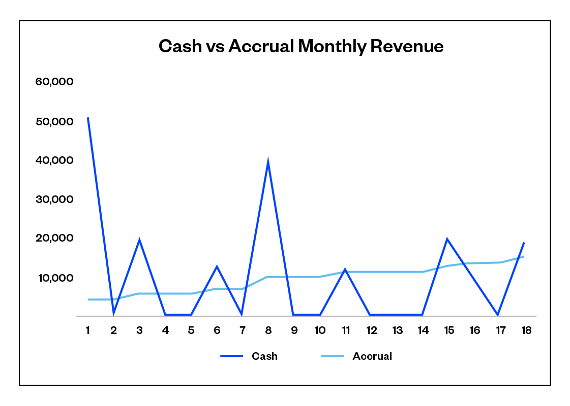 Chart_Cash vs Accrual Example_Rectangle