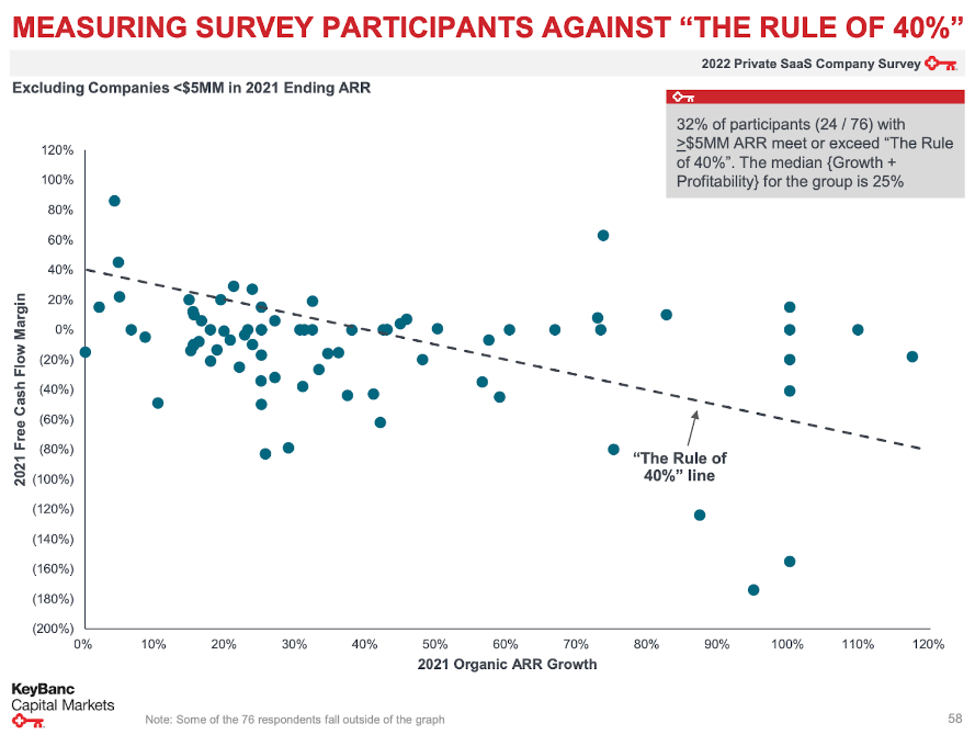 Measuring Survey Participants Against The Rule of 40