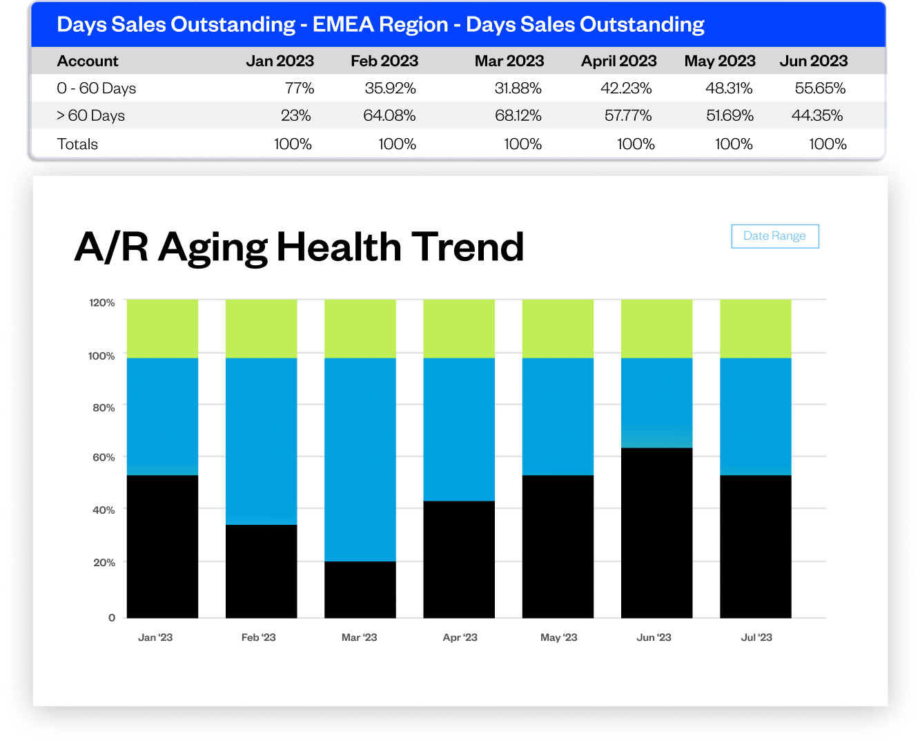 A representation of one of Maxio's custom dashboards, featuring an A/R Aging Health Trend report and Days Sales Outstanding for the EMEA region