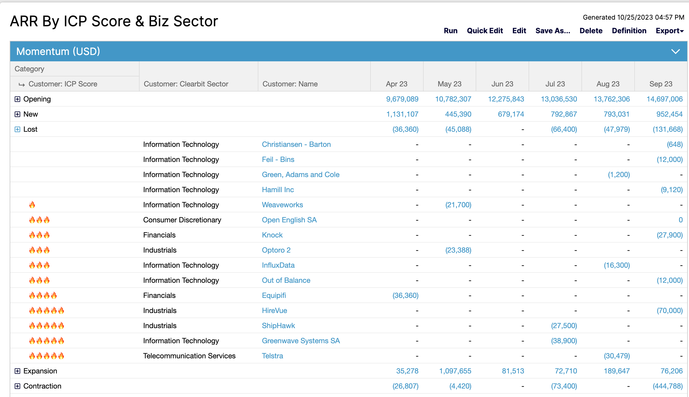 A screenshot of Maxio's Subscription Momentum report, showing ARR by ICP score and business sector.