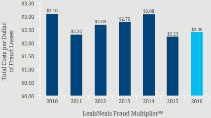 lexisnexis-fraud-multiplier-chargebacks