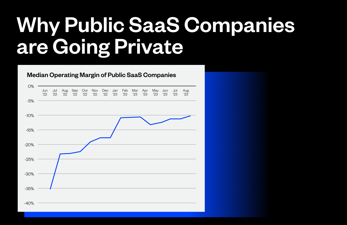 A graph showing the Median Operating Margin of Public SaaS Companies from July 2022 to August of 2023.