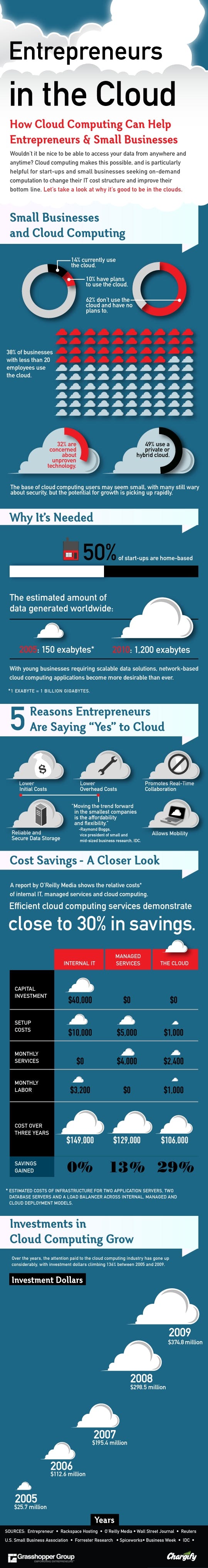 Entrepreneurs in the Cloud IG