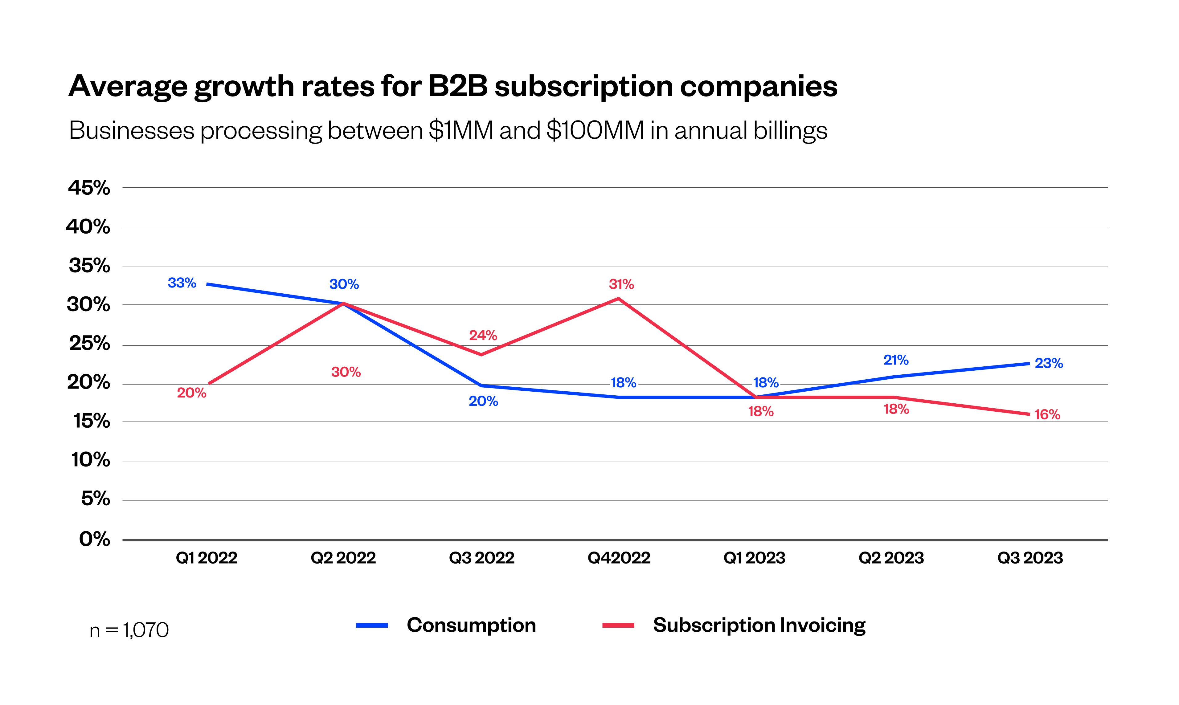 Maxio Institute_Average growth rates of B2B subscription companies segmented by GTM motion_3