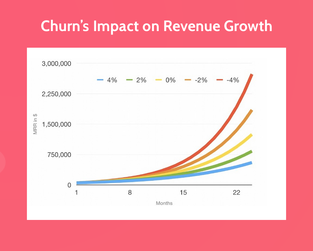 Churn-Impact-Graph