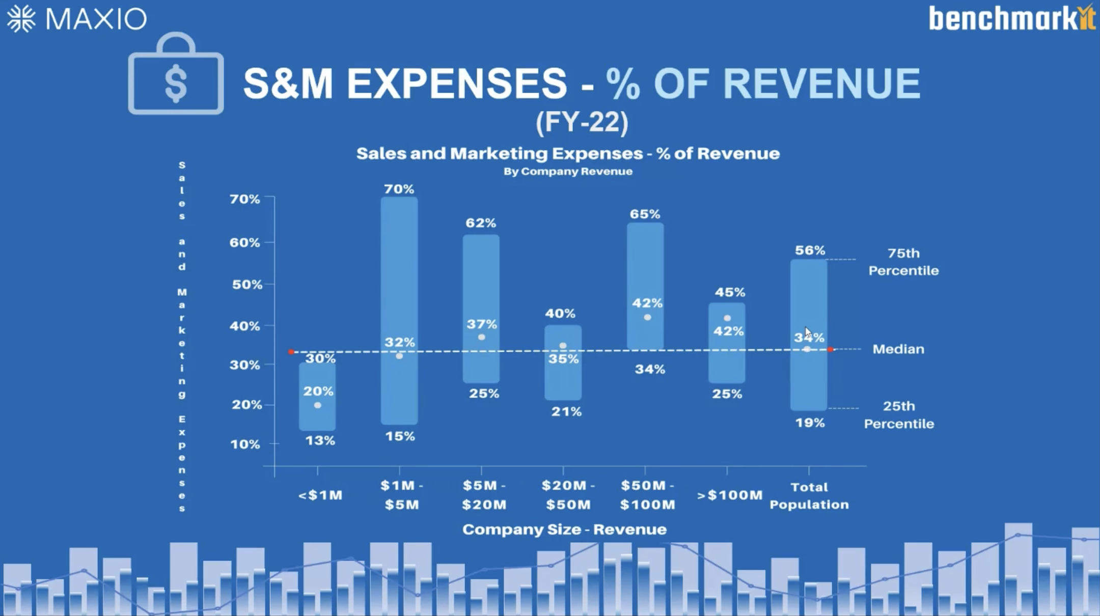 Maxio and Benchmarkit's FY-2022 S&M Expenses chart