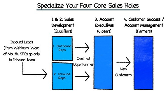 predictable revenue sales roles