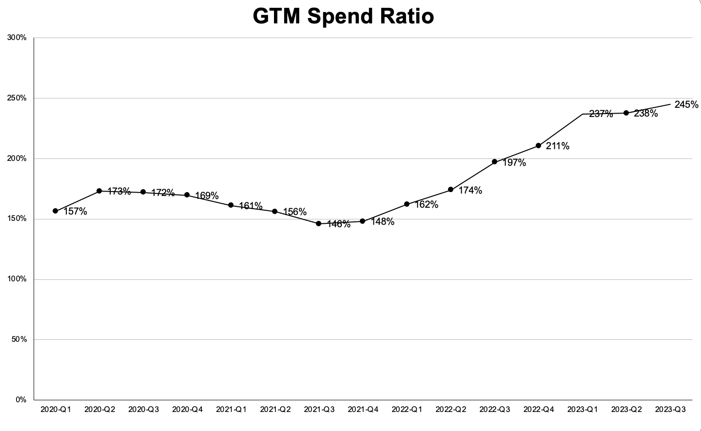 A graph of GTM Spend Ratio from 2020-2023