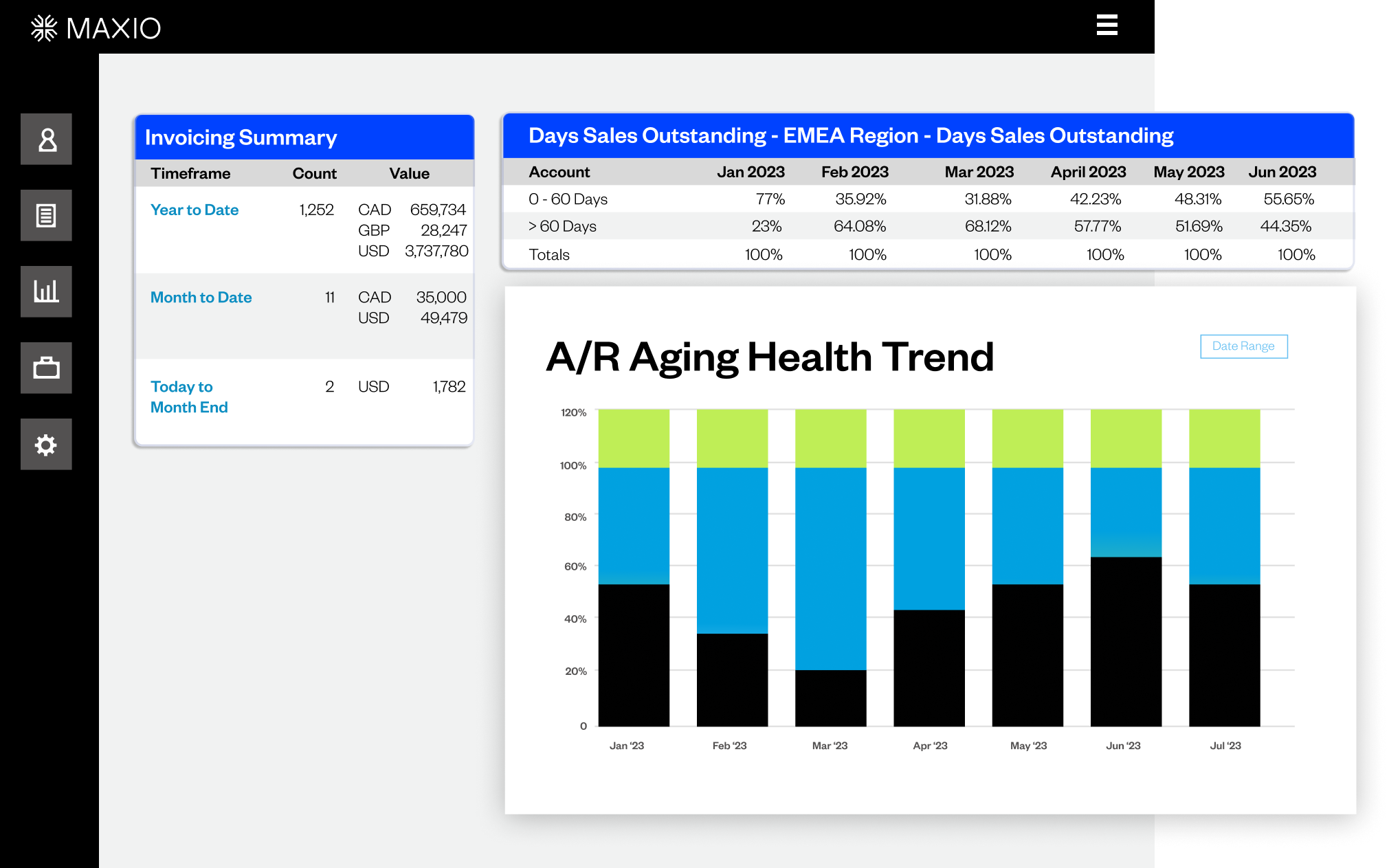 A representation of one of Maxio's custom dashboards, featuring an A/R Aging Health Trend report, Invoicing Summary, and Days Sales Outstanding for the EMEA region
