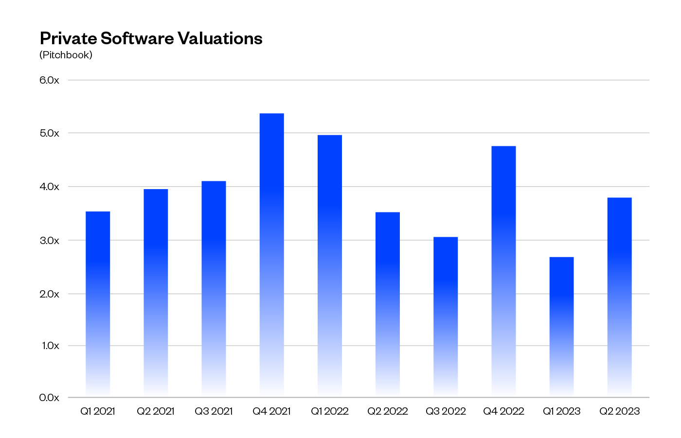 A bar chart showing private Software Valuations, Q1 2021 through Q2 2023