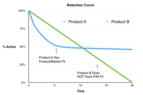 retention-curve