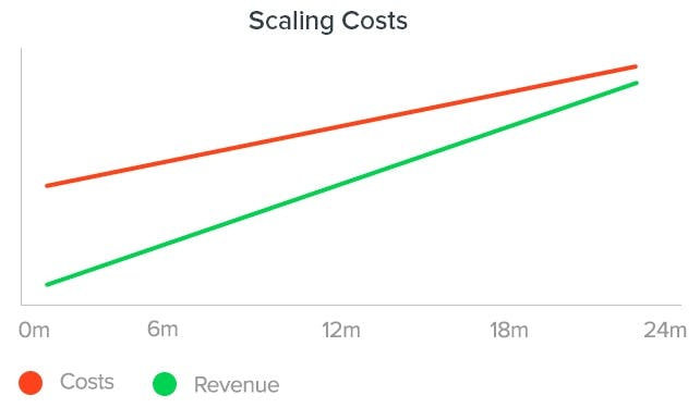 crop-groove-scaling-costs