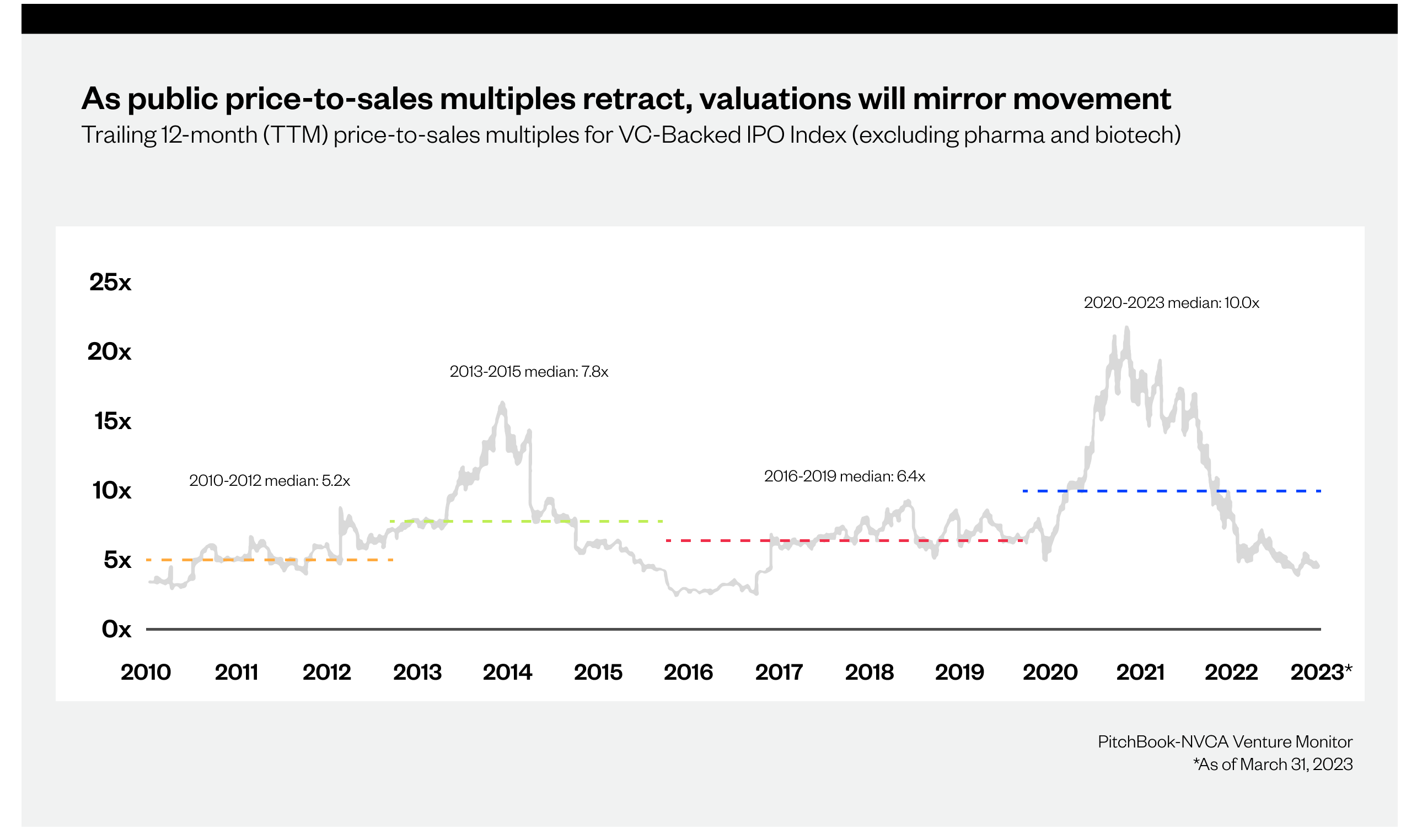 The average valuation in 2023 is standing around 5.0x, a 75% decline from the average valuations seen in 2021