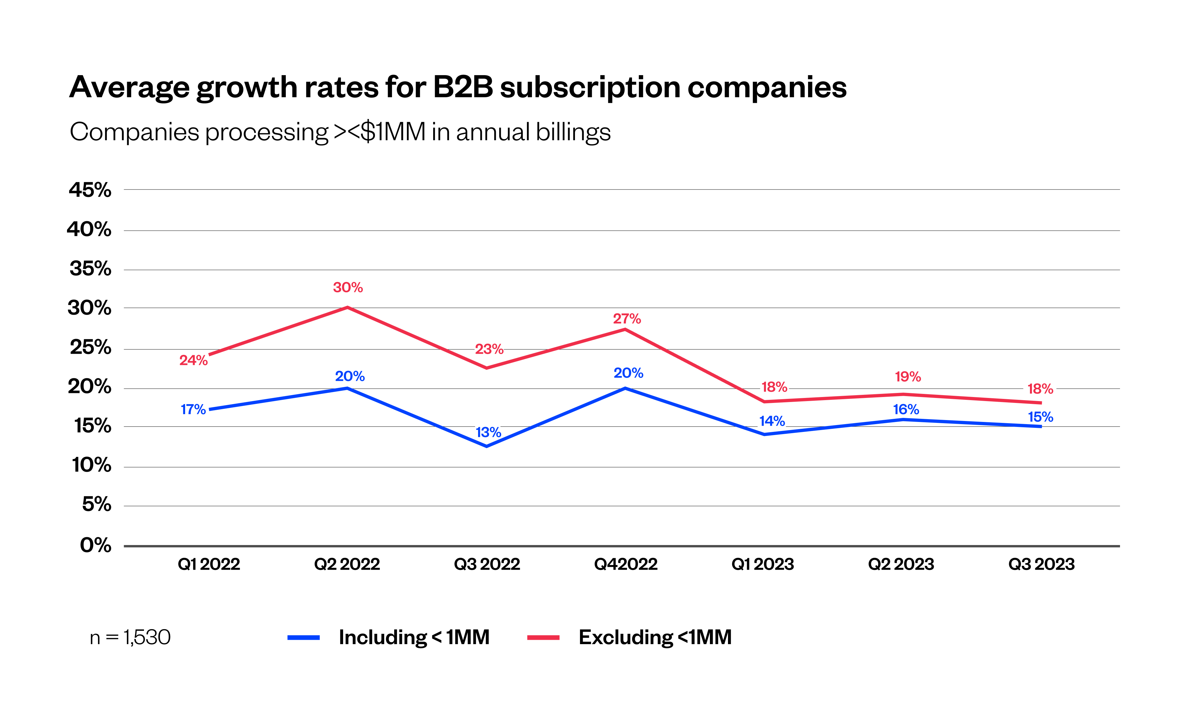 Maxio Institute Chart_Average growth rates by B2B Subscription Companies Segmented