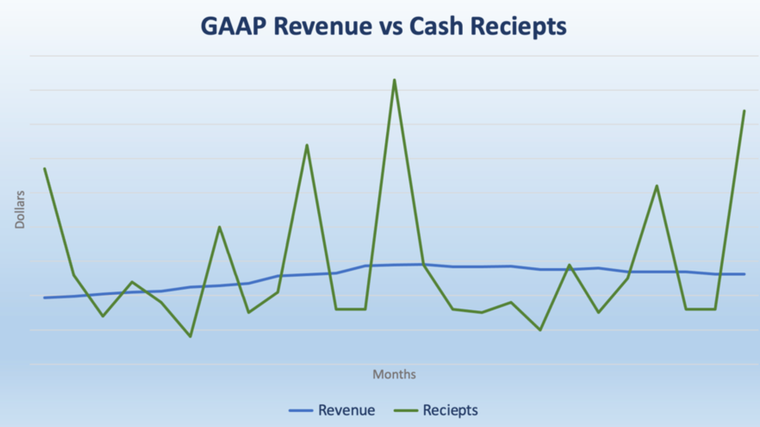 GAAP Revenue vs Cash Receipts