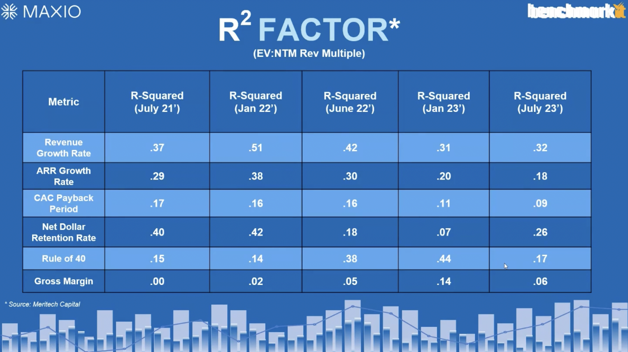 Maxio and Benchmarkit's July 2023 R2 Factor report