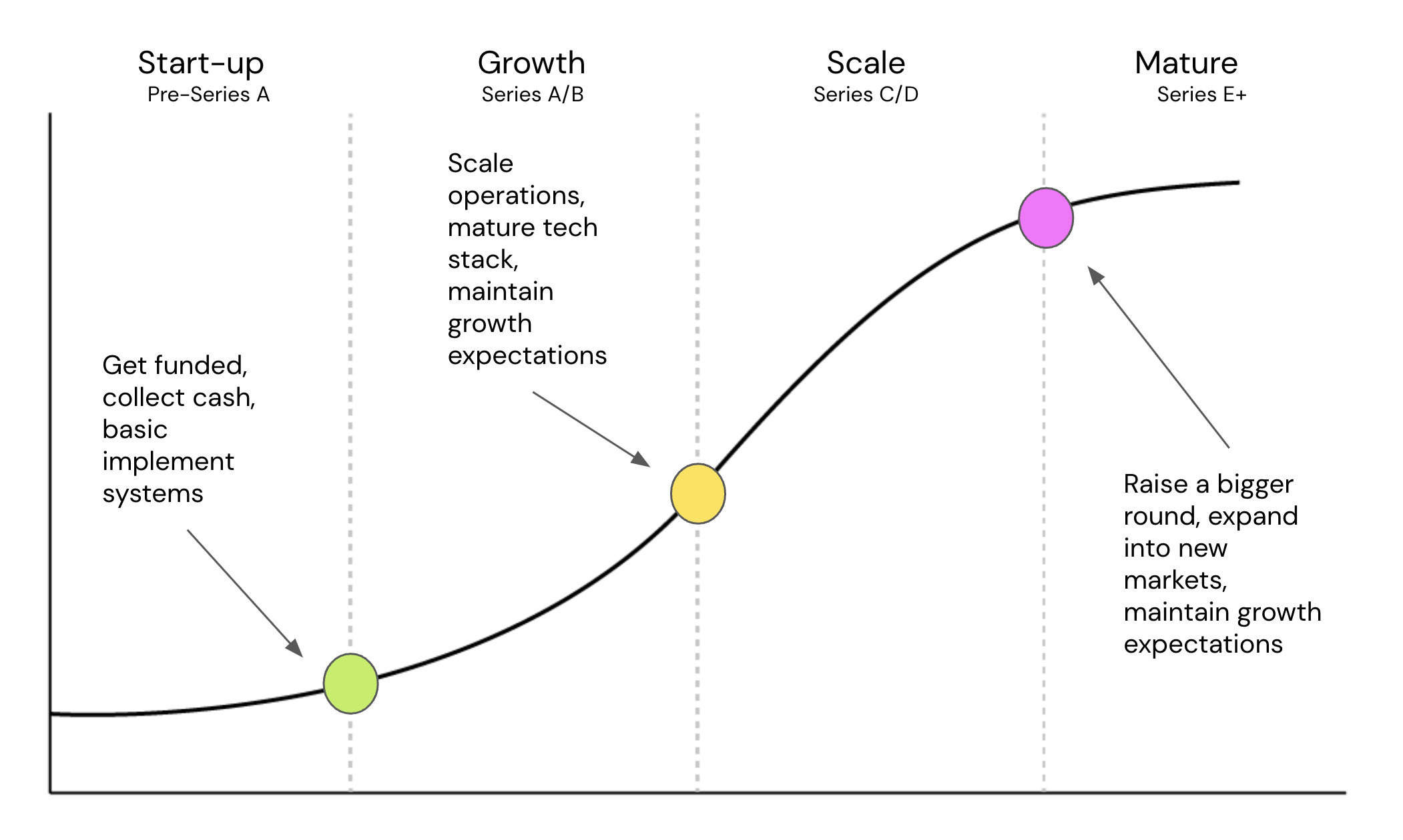 SaaS company growth curve