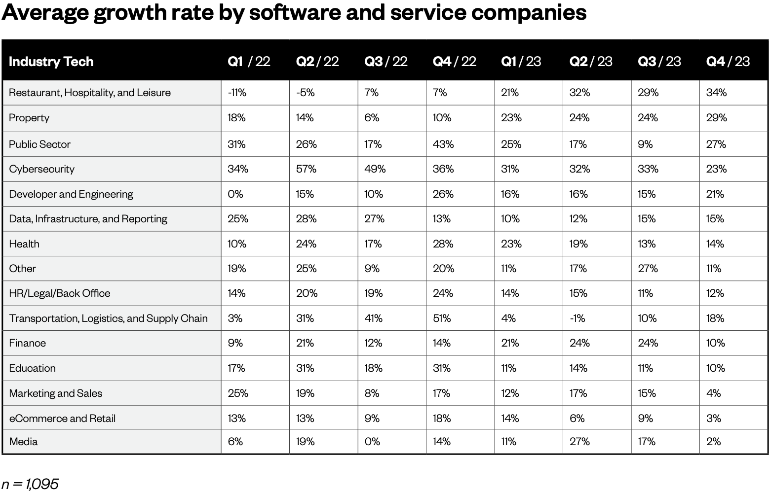 A chart showing the average growth rate by software and service companies from Q1 '22 to Q4 '23