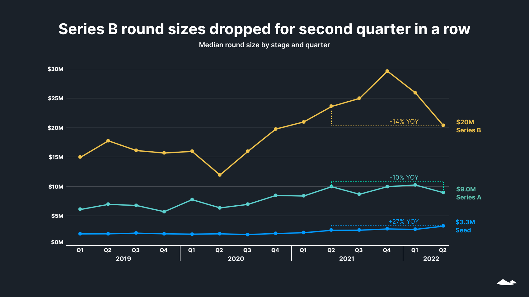 After six straight quarters of steady increases, the median size of a Series B round has plunged for two quarters so far in 2022, falling to $20M in Q2.