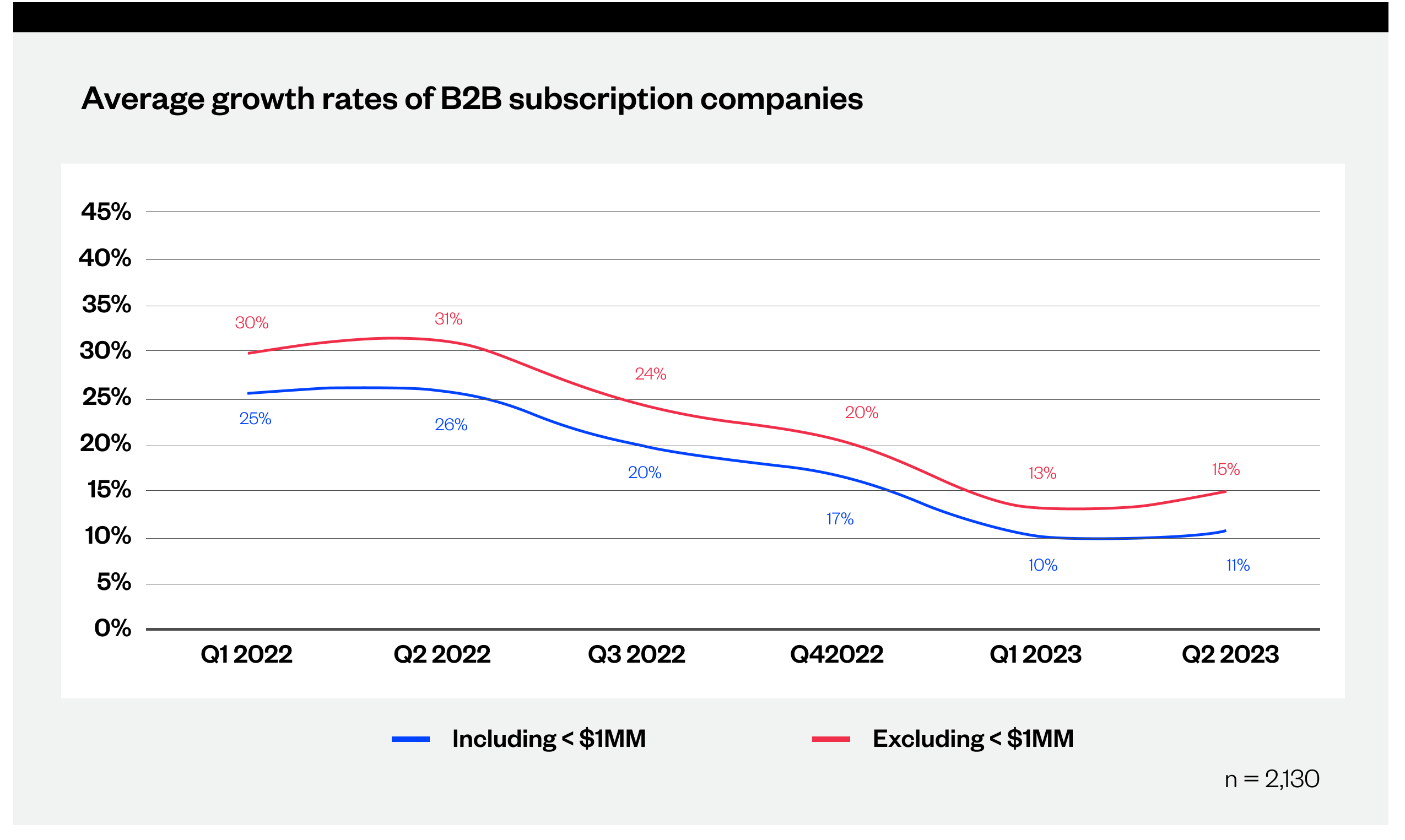 B2B subscription businesses have continued to grow since the beginning of 2022s, averaging 10-15% YoY growth throughout the first two quarters of 2023