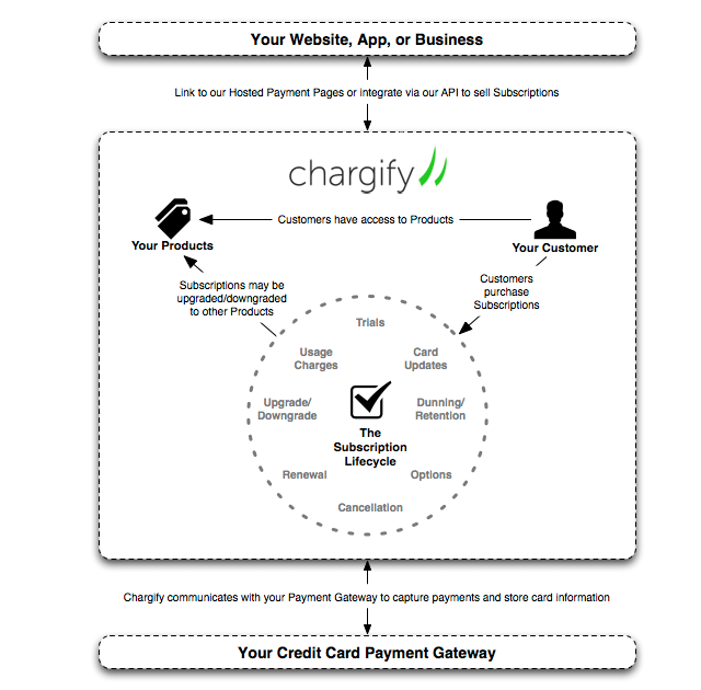 chargify-overview