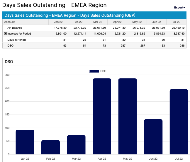 An example of Maxio's Days Sales Outstanding report, looking at the EMEA region. The image shows both a table of information and a bar chart visualization of the data.