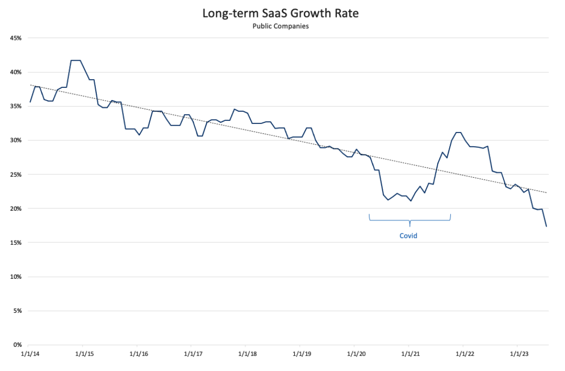 Blog internal_Chart_Long-term SaaS Growth Rate for Public Companies