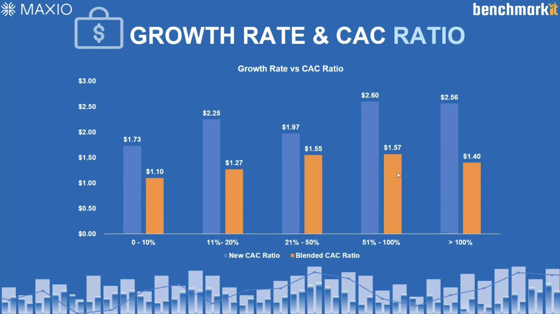 Maxio and Benchmarkit's FY-2022 Growth Rate and CAC Ratio chart