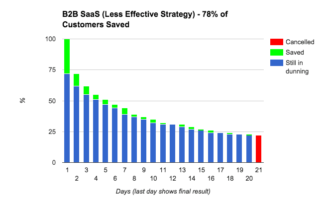 B2B-Less-Effective-Dunning