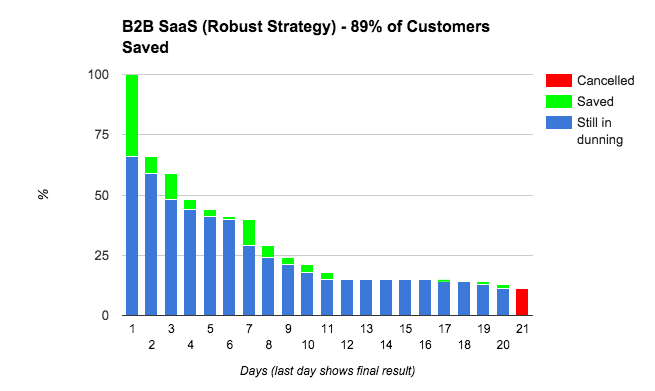 B2B-Robust-Dunning