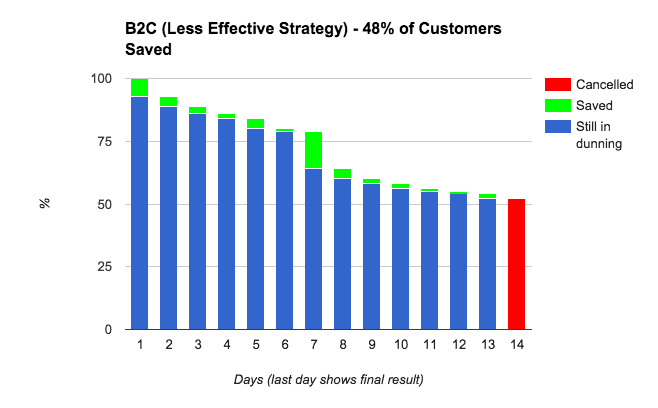 B2C-Less-Effective-Dunning