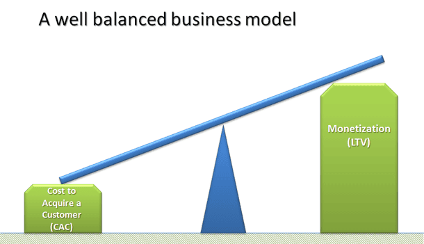 A well-balanced business model