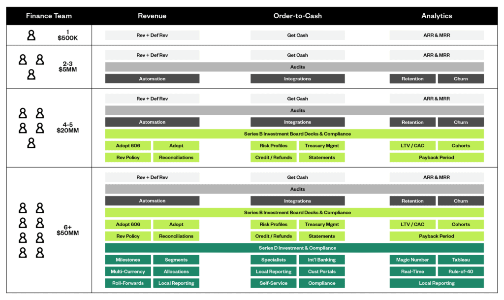Financial Operations Maturity Chart