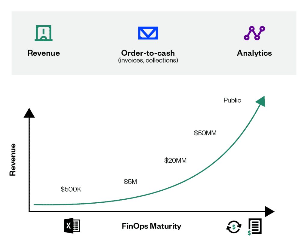 Financial Operations Maturity Curve
