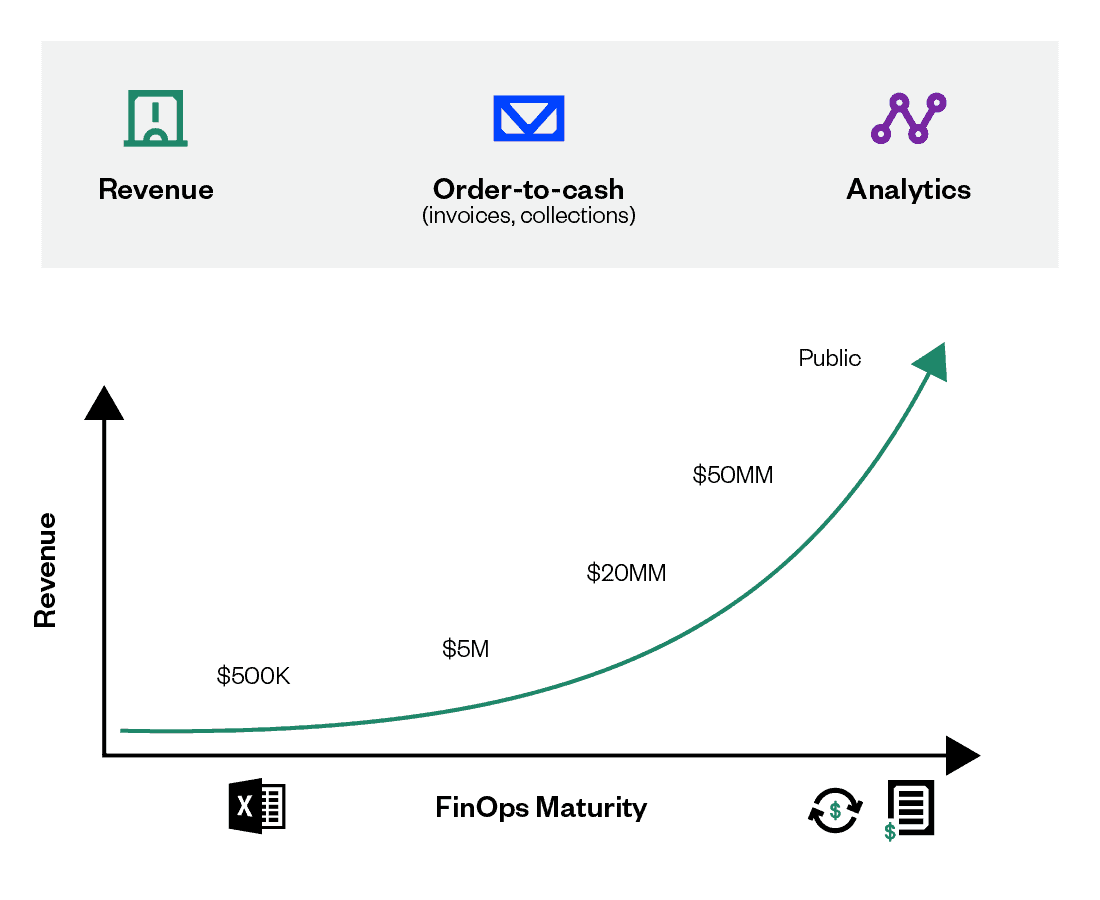 Why You Can't Move Up the Financial Operations Maturity Curve